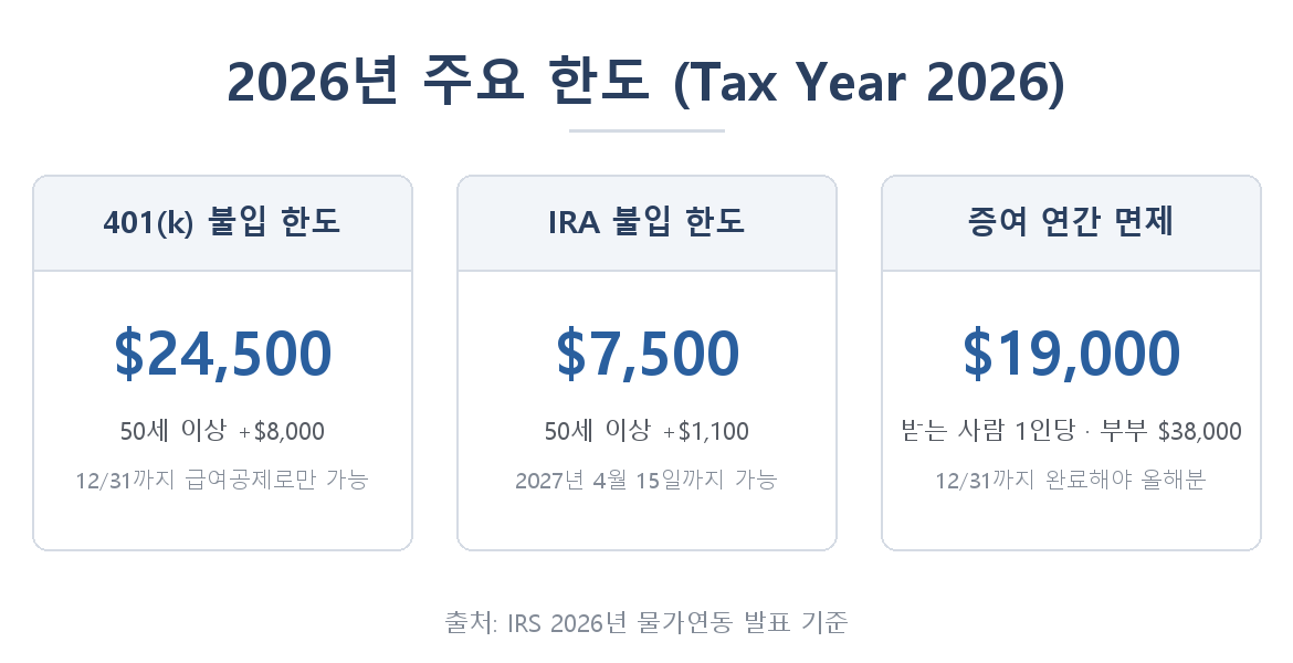 2026년 주요 한도 - 401(k) $24,500, IRA $7,500, 증여 연간 면제 $19,000