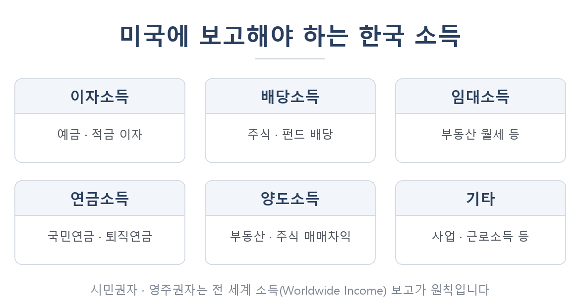 미국에 보고해야 하는 한국 소득 - 이자, 배당, 임대, 연금, 양도, 기타