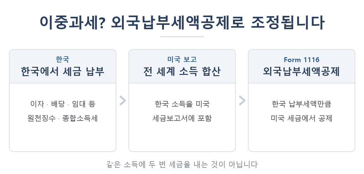 이중과세 조정 - 한국 납부, 미국 보고, Form 1116 외국납부세액공제