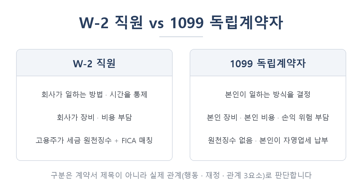 W-2 직원 vs 1099 독립계약자 비교