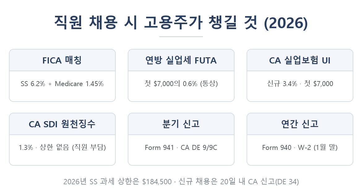 직원 채용 시 고용주가 챙길 것 2026 - FICA, FUTA, CA UI, SDI, 신고 일정