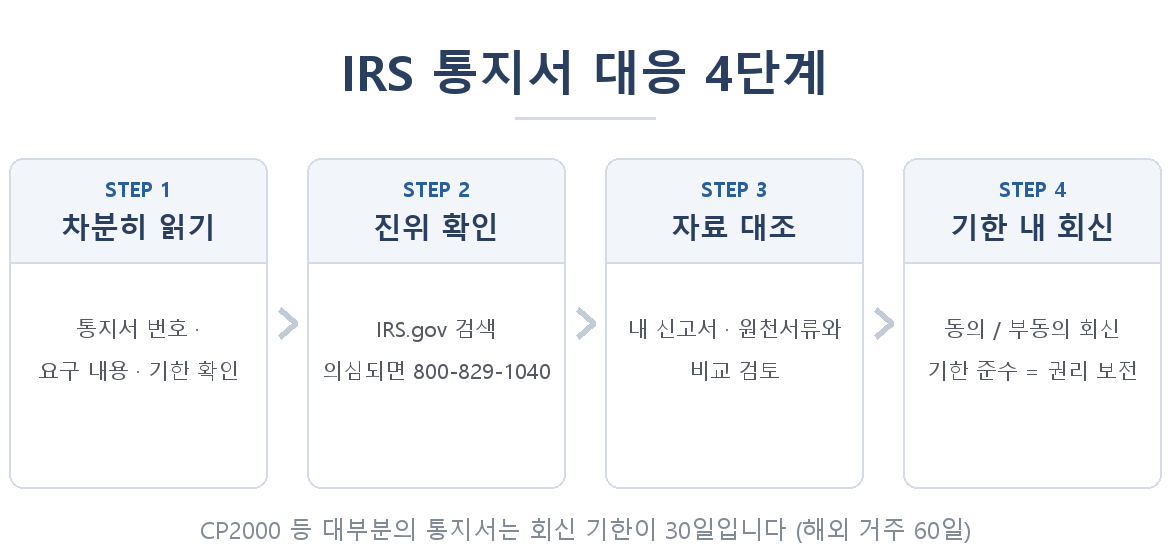 IRS 통지서 대응 4단계 - 차분히 읽기, 진위 확인, 자료 대조, 기한 내 회신